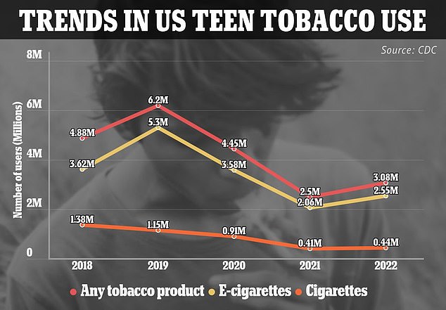 Tobacco use among 11- to 18-year-olds has increased by almost a quarter compared to last year, according to estimates.  The CDC, however, cautions against this comparison because in 2021, surveys had to be conducted at home due to the pandemic.  This may have affected the results