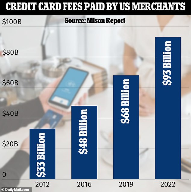 Merchants paid about $93 billion in Visa and Mastercard fees last year, according to industry publication The Nilson Report, compared to about $33 billion in 2012.