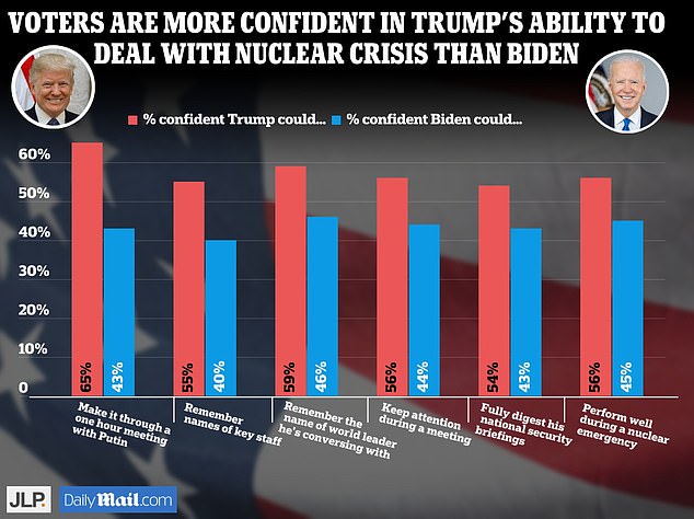 In our exclusive poll, former President Donald Trump fares better than Joe Biden in a series of questions about who can best handle the rigors of office, from handling a nuclear emergency to getting through an hour-long meeting with Vladimir Putin.