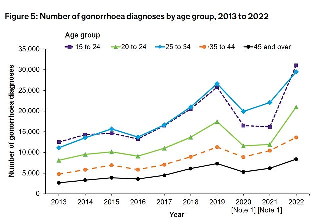 The data suggests that, overall, Britons aged 15 to 24 were the most likely to test positive for an STI. Here are gonorrhea diagnoses broken down by age group.