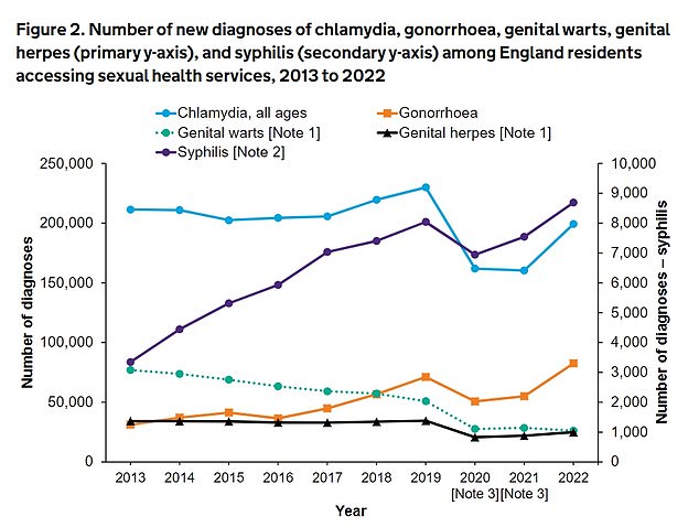 The latest data from the UKHSA shows that STIs – chlamydia, gonorrhea and syphilis – have enjoyed a post-Covid boom, with diagnoses rising sharply in 2022. Syphilis diagnoses (purple line) have a separate Y axis on the right compared to other STIs.