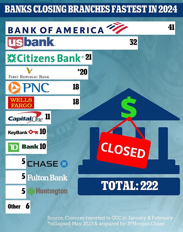 In the first two months of the year, US banks closed about 222 branches.  Leading the charge were Bank of America, US Bank and Citizens.