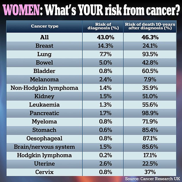 This graph shows the lifetime risk of diagnosis of a range of cancers for British women.  It also shows the risk of dying within 10 years of learning they have the disease.