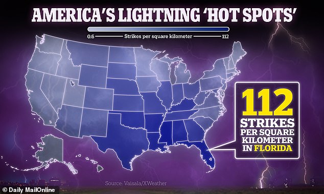 New data from the University of Wisconsin-Madison (UWM) has revealed that Americans experience 36.8 million ground attacks a year, with Florida being the hardest hit.  More than 120,000 lightning strikes were recorded in the Miami-Fort Lauderdale area alone in 2023.