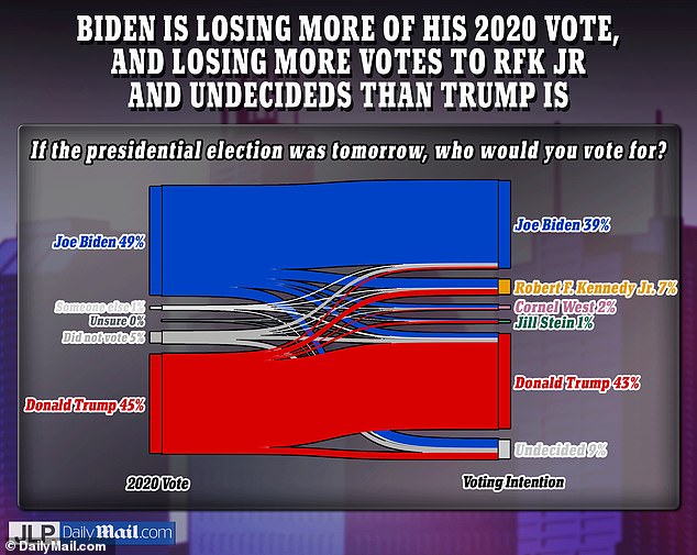 More President Joe Biden voters in 2020 have leaned toward independent candidate Robert F. Kennedy Jr. than those who supported former President Donald Trump four years ago, March national poll found DailyMail.com/JL Partners