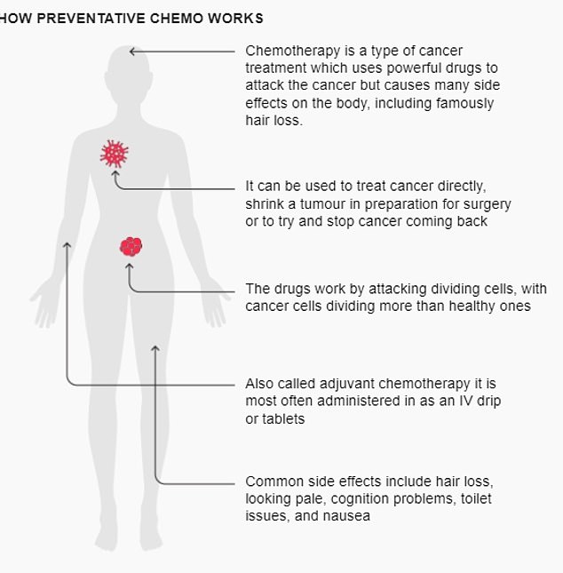Diagram showing how preventive chemotherapy works