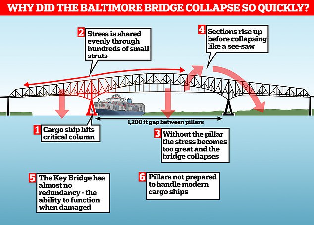 Why did the Baltimore bridge collapse so quickly Engineers reveal