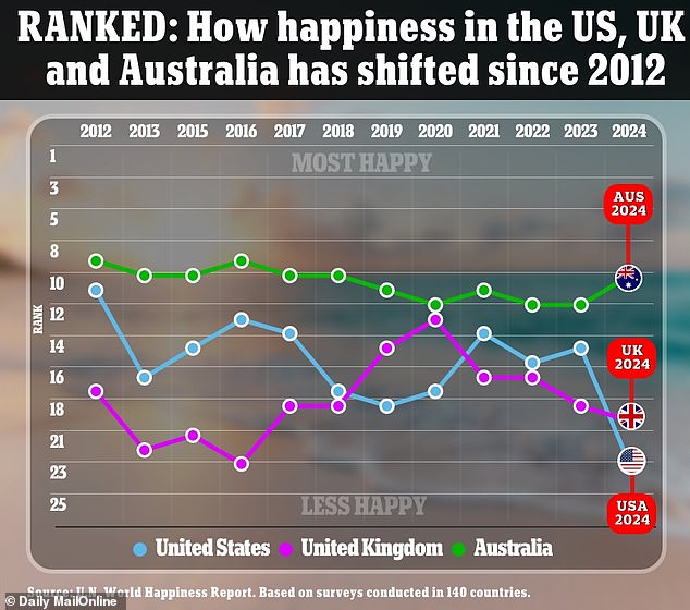 The chart above shows how happiness rankings in the US, UK and Australia have changed over time.