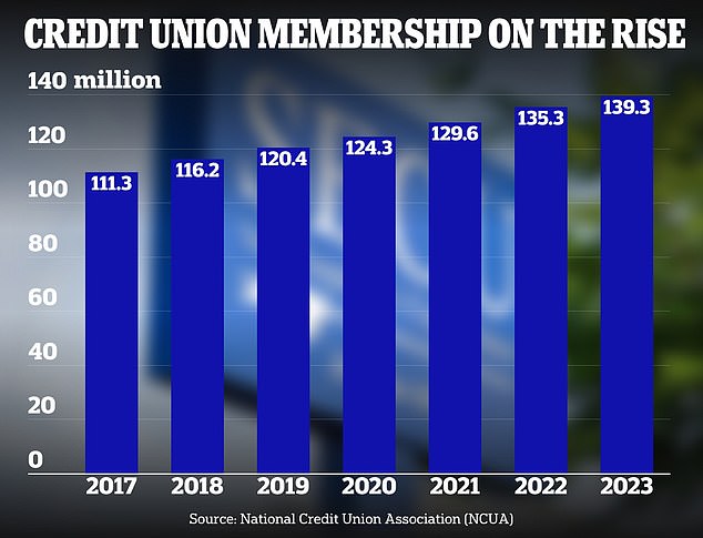 Membership of federally insured credit unions has steadily increased by nearly 5 million annually over the past six years.