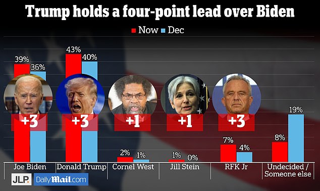 JL Partners also surveyed 1,000 potential voters from March 20 to 24 via landline, mobile, SMS and apps.  It found that Trump had a four-point lead over Biden.