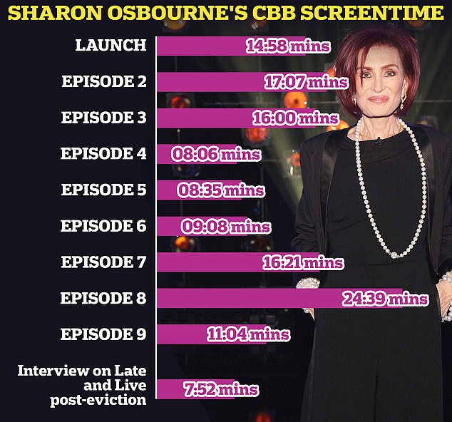 During the first nine episodes of the series, totaling almost eight hours, Sharon appeared on screen for a total of two hours and 13 minutes, which works out to £6,767 per minute.