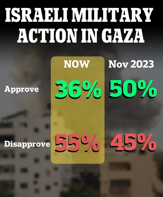 Gallup polls show the American public is less supportive of Israeli military action in Gaza than before.