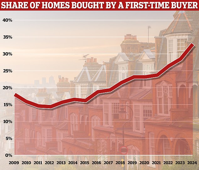 Market milestone: First-time buyers bought 33% of homes sold in Britain so far this year, an all-time high