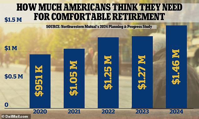 American adults believe they need $1.46 million for a comfortable retirement, Northwestern Mutual survey finds