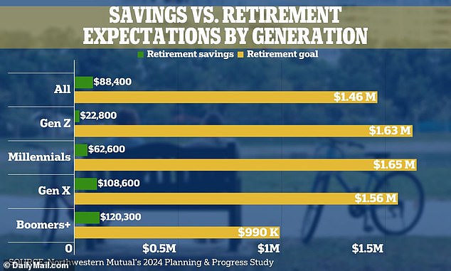 The study found that there is a large gap between what people think they will need to retire and what they have saved to date across generations.