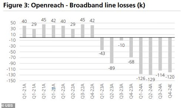 Britain's largest broadband provider saw its first line loss last year, with around 210,000 lines lost