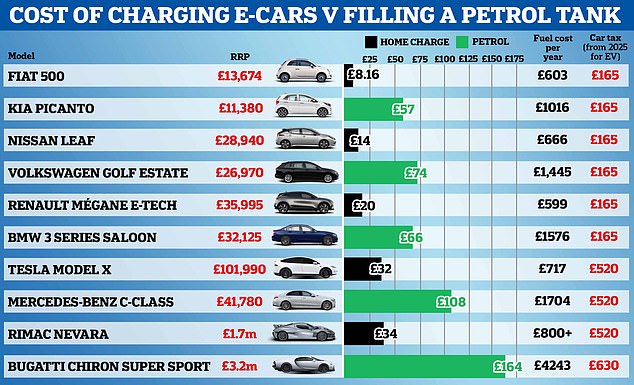 Electric car charging costs according to data from zap-map.com. Petrol car figures use the current RAC unleaded fuel price. The fuel cost figures per year do not include any additional running costs such as maintenance.