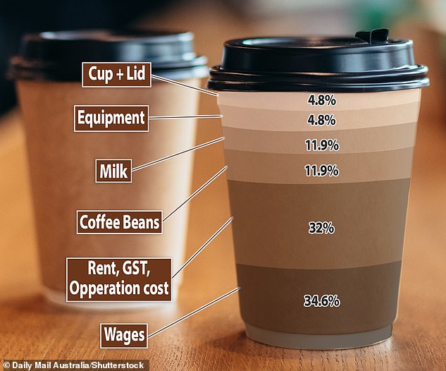 The cost breakdown of a takeaway coffee