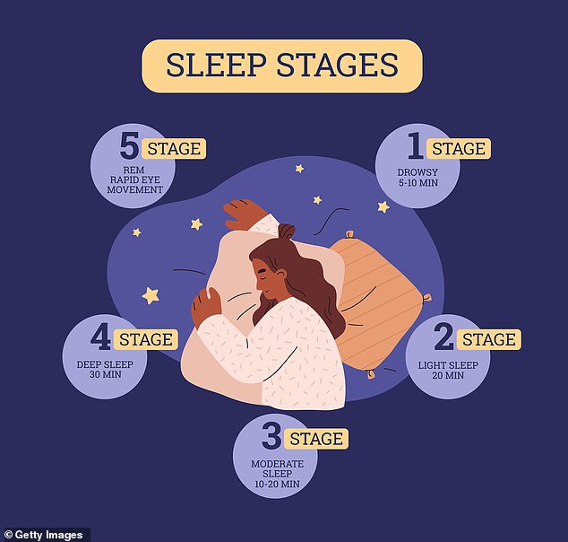 There are five different stages of sleep, but they can also be divided into two categories: REM sleep and non-REM sleep.  Participants who exercised had less REM sleep
