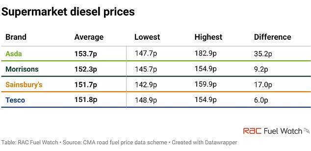 Sainsbury's is the cheapest place to fill up if you have a diesel car.  Again, motorists are best off avoiding Asda, the most expensive of the big four supermarket fuel stores
