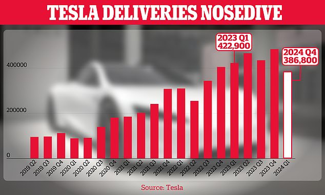 Deliveries were significantly lower than Wall Street projected, as Tesla faced increased competition in China and lower demand for electric vehicles in the US.