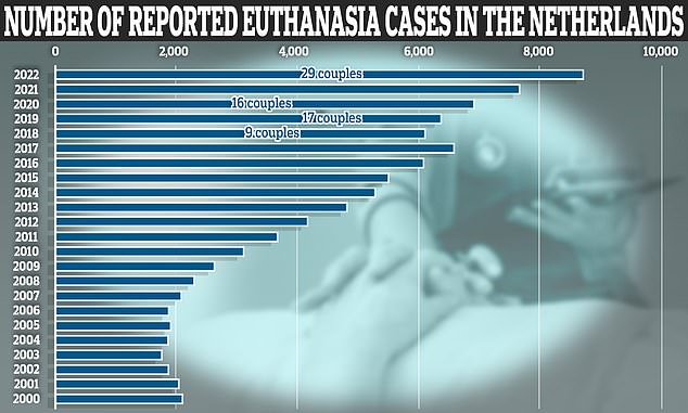 The latest figures from the Regional Monitoring Committees (RTE) of the Netherlands show that 8,720 people ended their lives by euthanasia in 2022, an increase of 14 percent on the previous year.