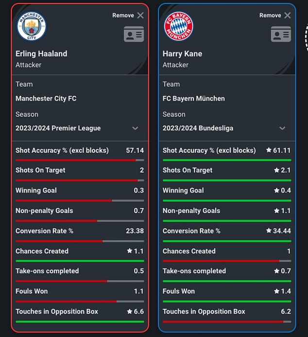 1712311397 678 Man City striker Erling Haaland is compared to the leading