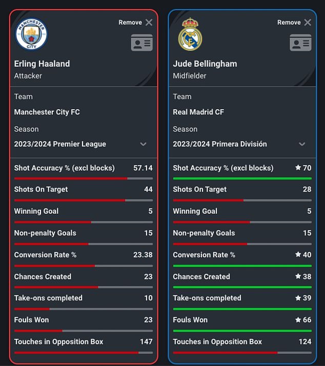 1712311400 726 Man City striker Erling Haaland is compared to the leading