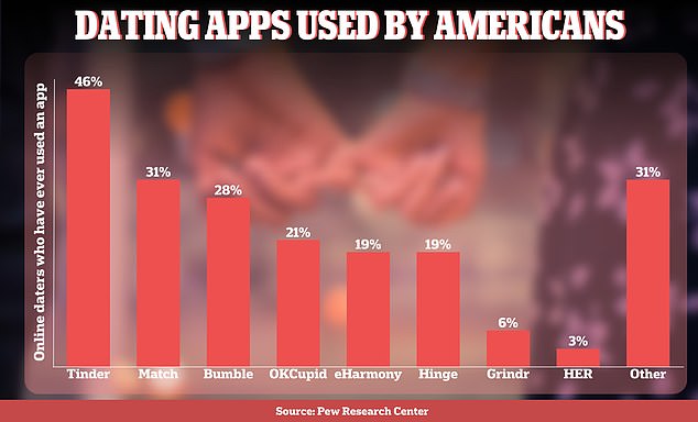 When it comes to dating apps and sites, a few reign supreme. Some of the most popular ones include Tinder, Match, Bumble, OkCupid, eHarmony, Hinge, and Grindr.