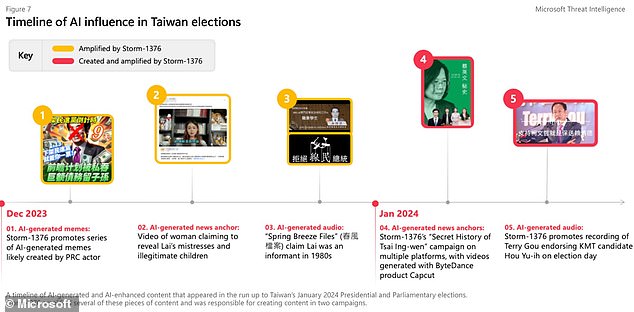 A timeline of how AI was used in an attempt to influence Taiwan's election