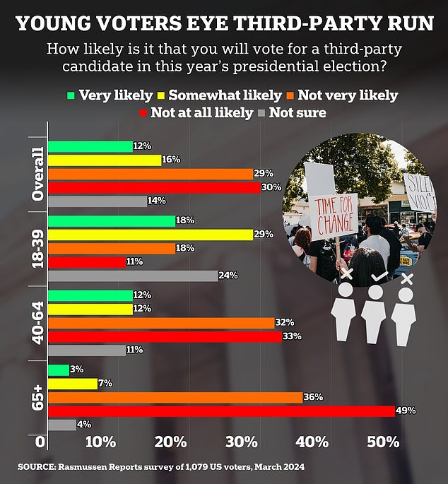 Younger voters look to third-party candidates, such as RFK Jr and Cornel West.