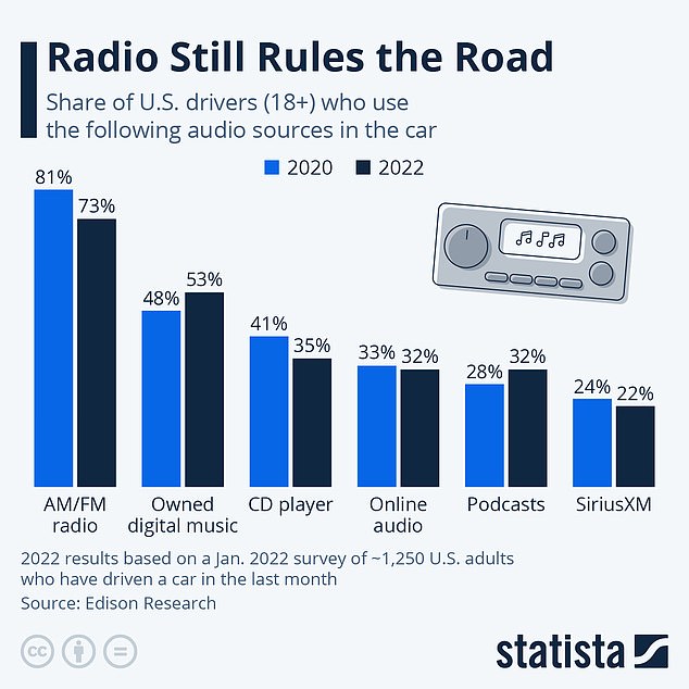 US research shows radio still dominates in-car listening, but streaming and podcasts are starting to catch up