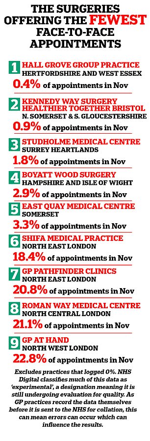 GP surgeries in England offering fewer face-to-face appointments