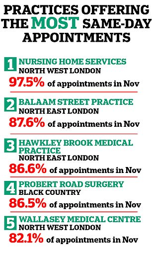Practices in England offering the most same-day appointments