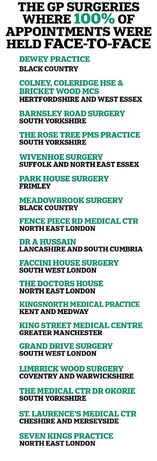 GP surgeries in England where 100% of appointments are in person