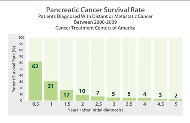 Pancreatic cancer is among the deadliest types, killing about 90 percent of its victims and having a five-year survival rate of about two percent or less.