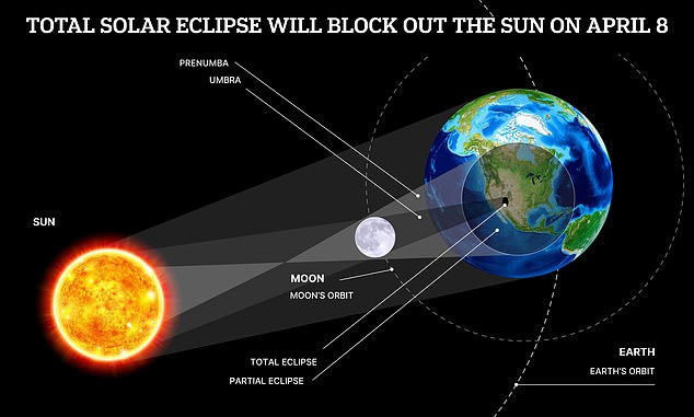 A total solar eclipse occurs when the moon passes between the sun and Earth, completely blocking the face of the sun.  This illustration shows the shadow of the moon on April 8, as it moved across the face of the Earth.
