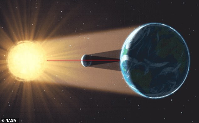 Snapshot during a total solar eclipse: The red line shows the perfect alignment of the center of the sun (left) and the center of the moon (center) with the Earth (right). On Earth, the very center of the moon's shadow sees a total solar eclipse (where the entire sun is blocked). The rest of the shadow sees a partial solar eclipse (where part of the sun is blocked). People in the rest of the shadow see a partial solar eclipse because the center of the moon is slightly above or slightly below the center of the sun, from the viewer's perspective. In effect, part of the sun 'peeks out' because the sun does not completely block it