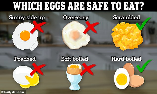 Food safety experts warn against eating eggs with runny yolks, as they are undercooked and could increase the risk of contracting bird flu.
