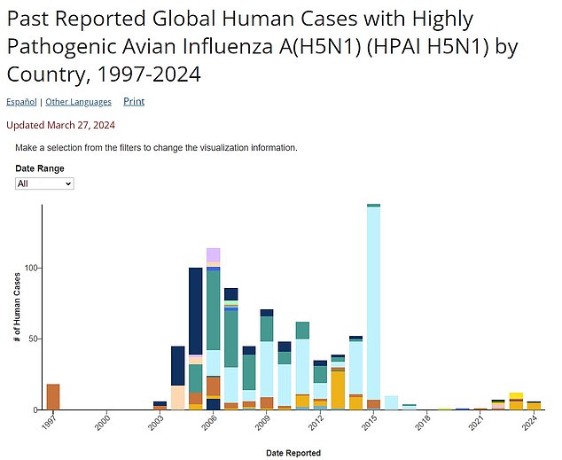 The graph above shows human cases of avian influenza reported globally by year.  The colors represent different countries, with light blue being Egypt and orange being Cambodia.