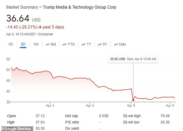 Shares fell Tuesday morning after losing value on Monday.