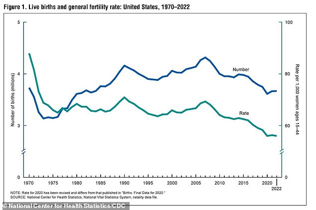 This graph shows the overall live birth rate by year. The United States has experienced a decline in fertility in recent years.