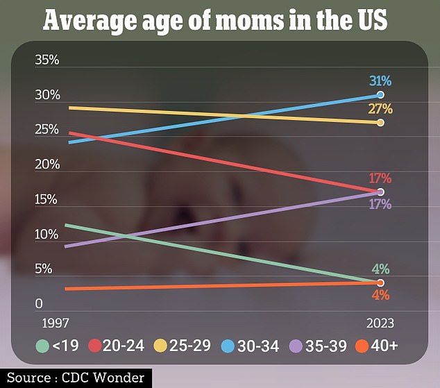 Provisional data from the CDC's Wonder database found that about half of babies in the U.S. are born to women over 30, while births to younger mothers have declined.