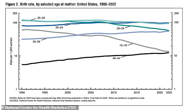 This chart shows the annual birth rate for women by age group as of 2022. Mothers having their first children at age 40 has reached an all-time high, at 12.6 per 1,000 births. This rate has increased steadily since the 1990s, while pregnancies among teens and women in their twenties have decreased.