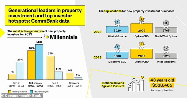 Commonwealth Bank executive managing director of home buying Dr Michael Baumann said younger investors also tend to choose to rent close to the city rather than be owner-occupiers in a distant, outer suburb.