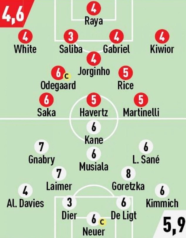 The Arsenal team received an average rating of 4.6/10, with five players scoring 4/10 and three 5/10.