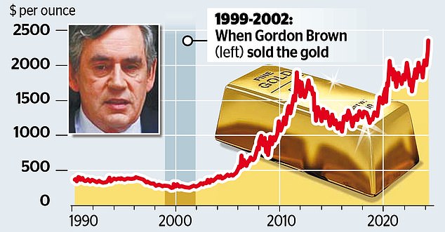 Bad decision: The Bank of England sold 395 tons of gold bars between 1999 and 2002 for around $3.5 billion.  If it had been sold today, it would have raised just under $33bn or £26bn.