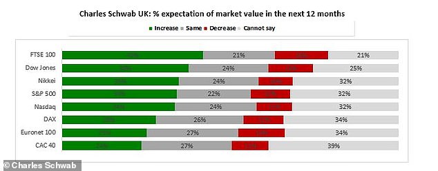 Post-election optimism: Investors are more supportive of the FTSE 100