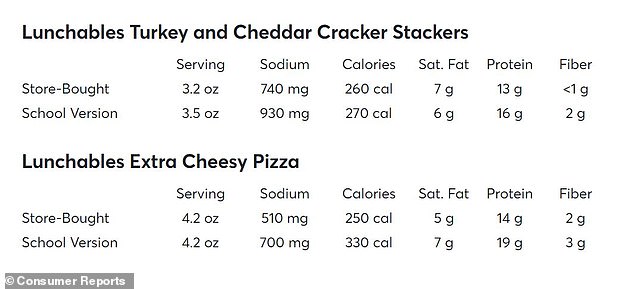 Consumer Reports found that the school variety of Turkey and Cheddar Lunchables contained 930 mg of sodium, while the store-bought version contained 740 mg.