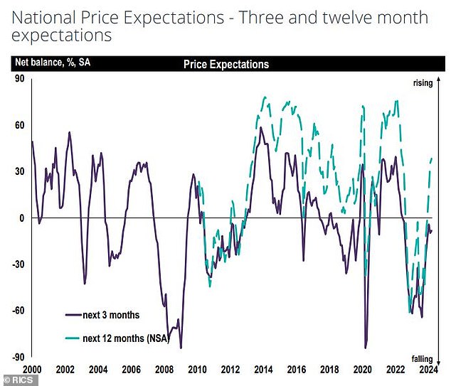 What is happening with house prices? Rics real estate agents have a neutral outlook at the moment, while twelve-month expectations point to an upward trend.